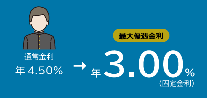 通常金利 年4.50%→最大優遇金利　年3.00%（固定金利）