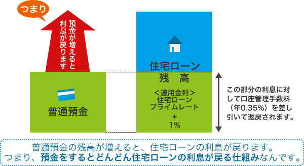 普通預金の残高が増えると、住宅ローンの利息が戻ります。つまり、預金をするとどんどん住宅ローンの利息が戻る仕組みなんです。