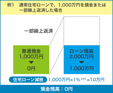 例1 通常住宅ローンで、1,000万円を頭金または一部繰上偏在した場合 預金残高０円