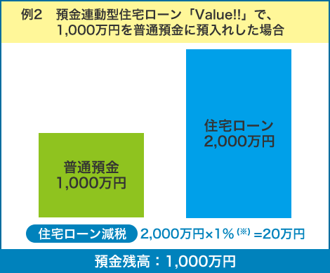 例2 預金連動型住宅ローン特約「Value!!」で、1,000万円を普通預金に預入れした場合 預金残高1000万円