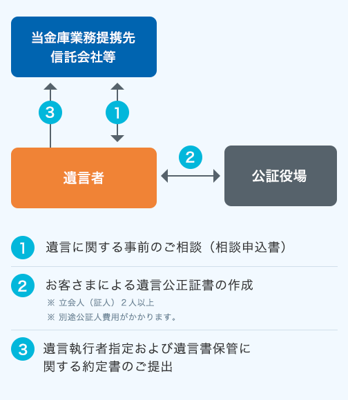 遺言書の作成