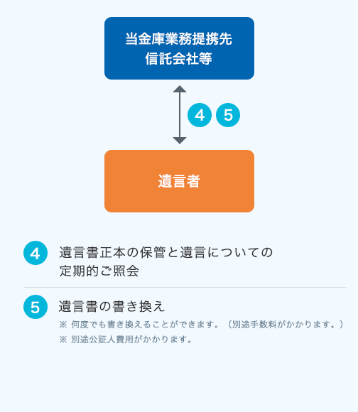 遺言書の保管