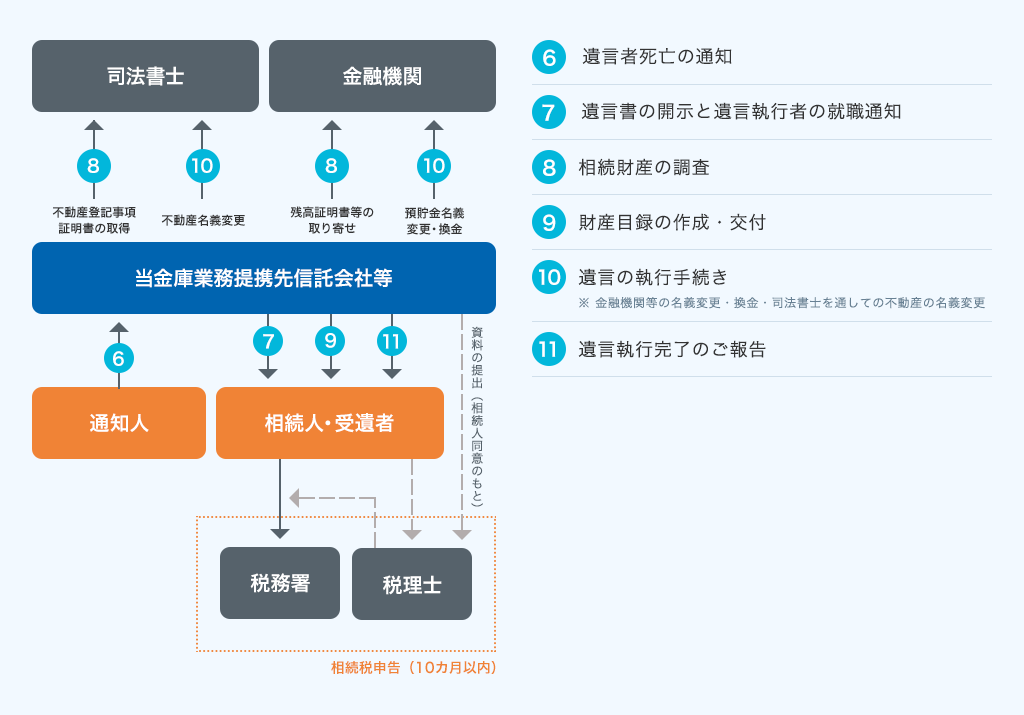 遺言書の執行