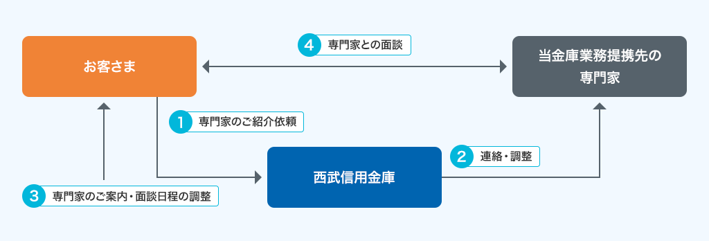 成年後見制度に関して専門家へ相談したい方へ