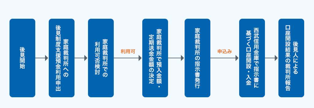 お申込の流れ