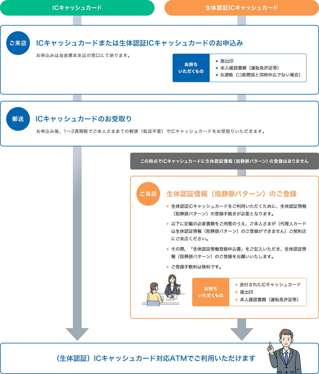 ご利用までのながれ