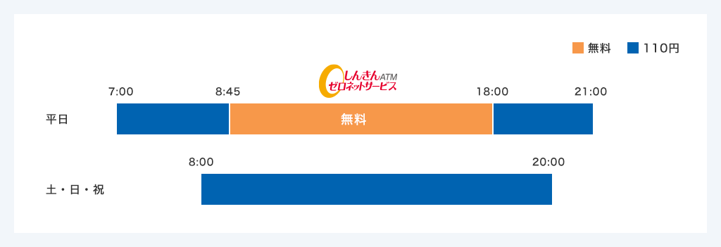 ご利用時間帯とATM利用手数料