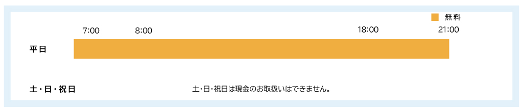 ご利用時間帯とATM利用手数料