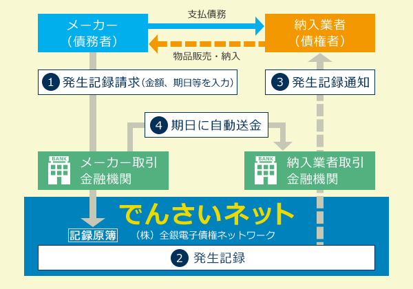 でんさいネットの利用イメージ