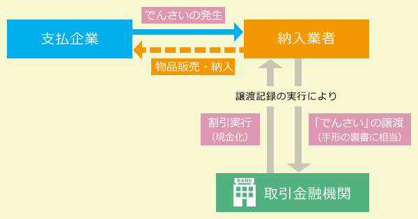 でんさいネットの利用イメージ