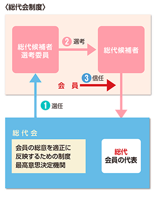 画像：総代会制度