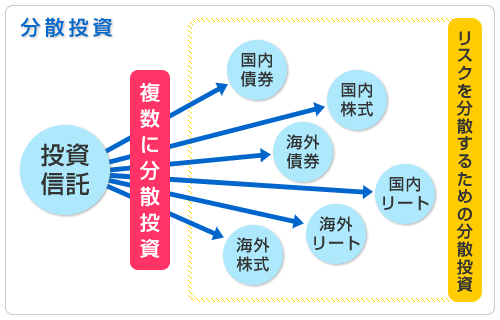 画像：分散投資