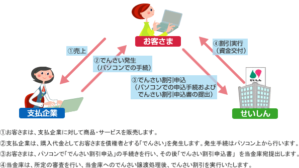 でんさい割引のお取引きの流れ