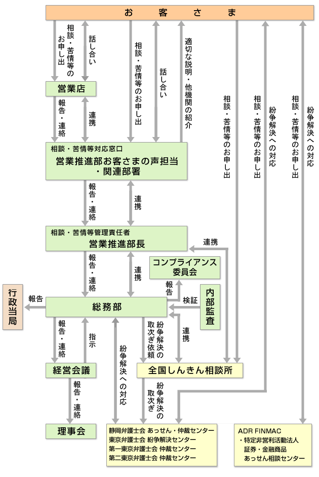 画像：苦情等への取組体制