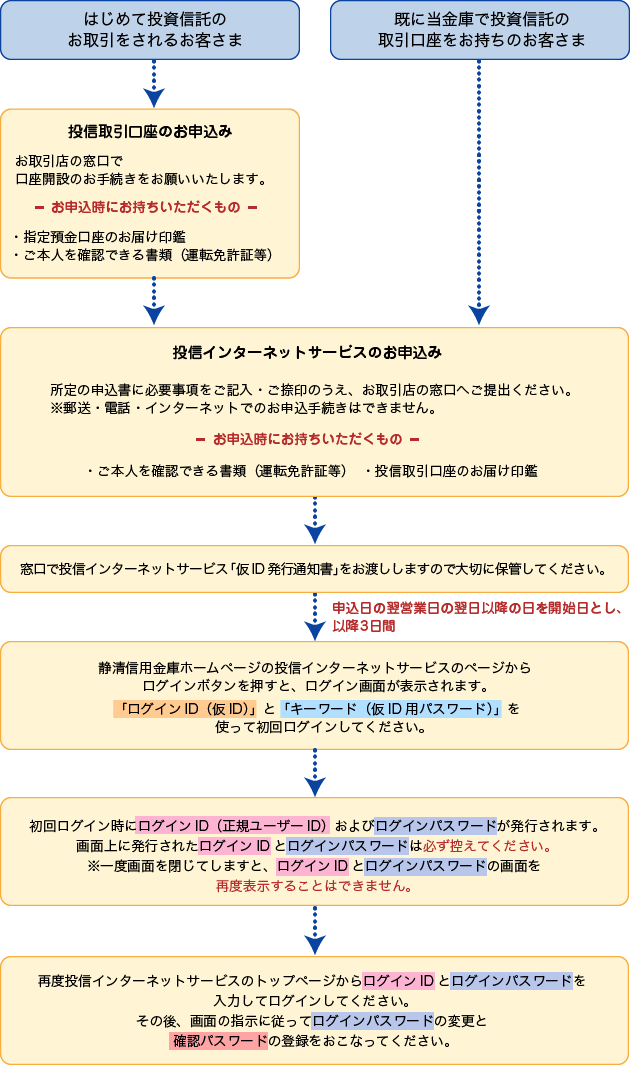 ご利用までの流れ