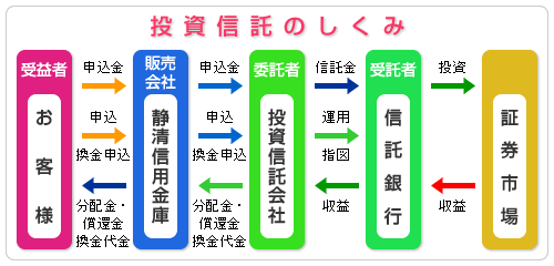 画像：投資信託のしくみ