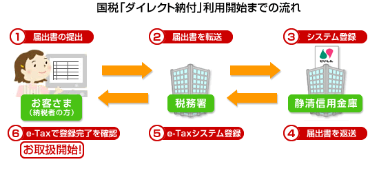 国税「ダイレクト納付」利用開始までの流れ