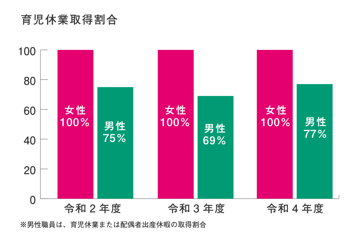 育児休業取得者割合