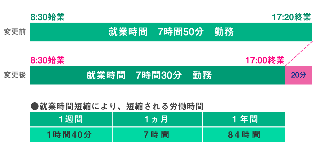 就業時間の短縮（17：20終業を17：00終業に変更）と、就業時間短縮により、短縮される労働時間