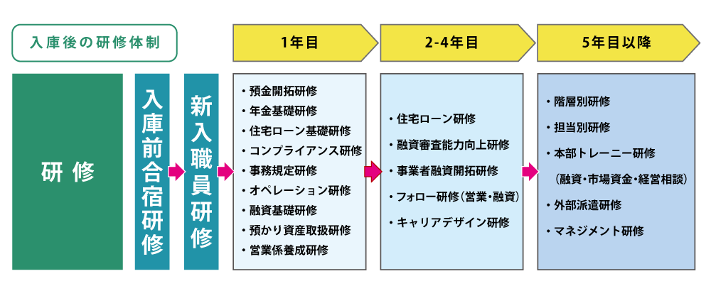 研修体制　OFF-JT