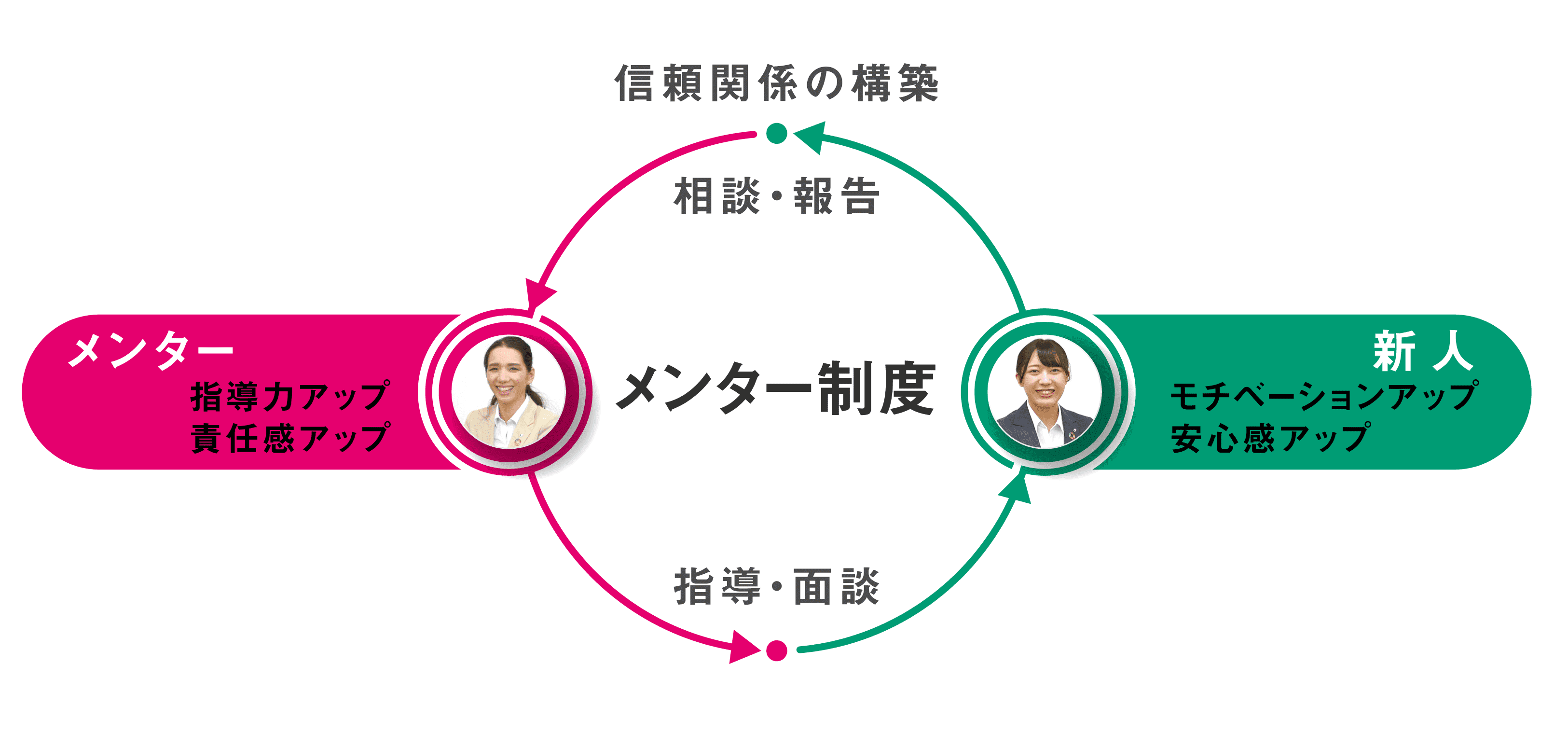 メンター制度の図