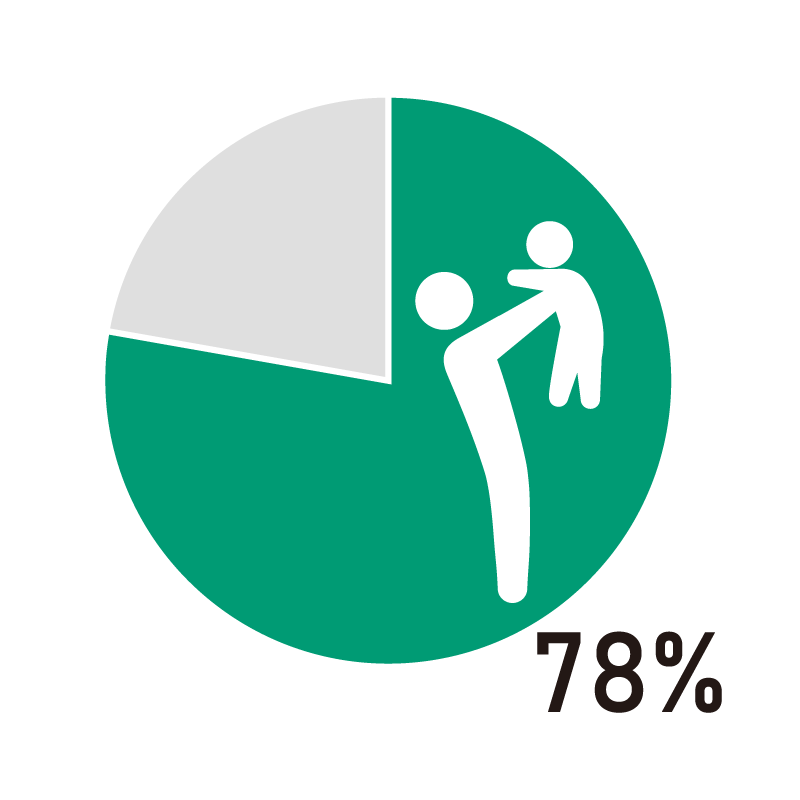 男性の育児休業取得者　78%