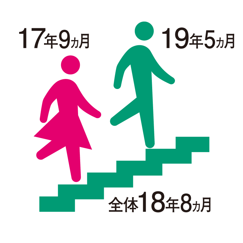 全体：18年 8ヵ月,男性：19年 5ヵ月,女性：17年9ヵ月