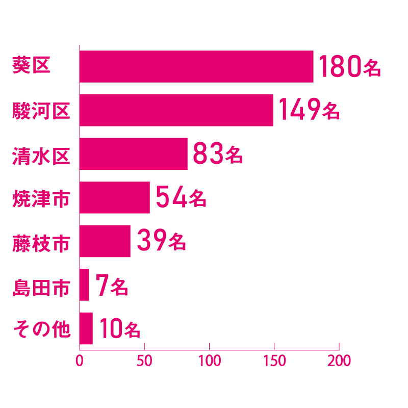 職員の居住地　静岡市葵区：180名、静岡市駿河区：149名　静岡市清水区：83名、焼津市：54名、藤枝市：39名、島田：7名、上記以外：10名