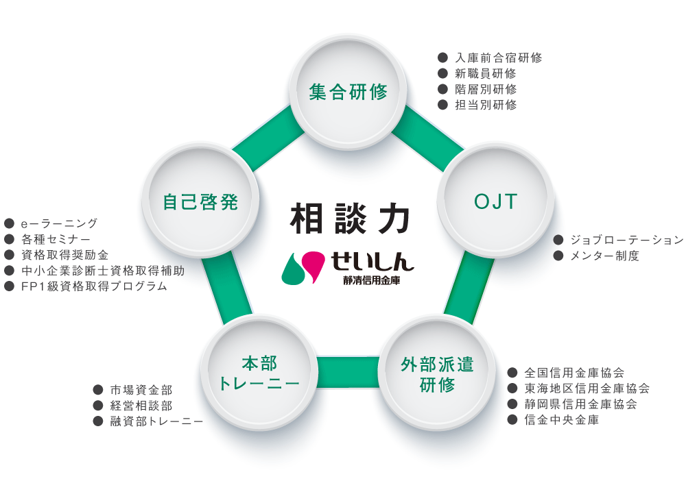 相談力を育てる、せいしんの人材育成制度