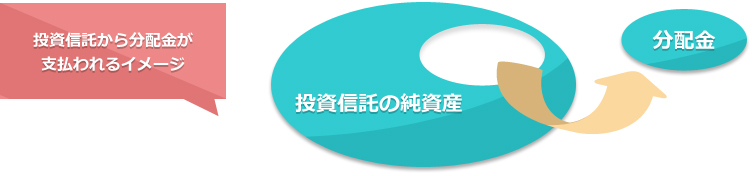 投資信託から分配金が支払われるイメージ