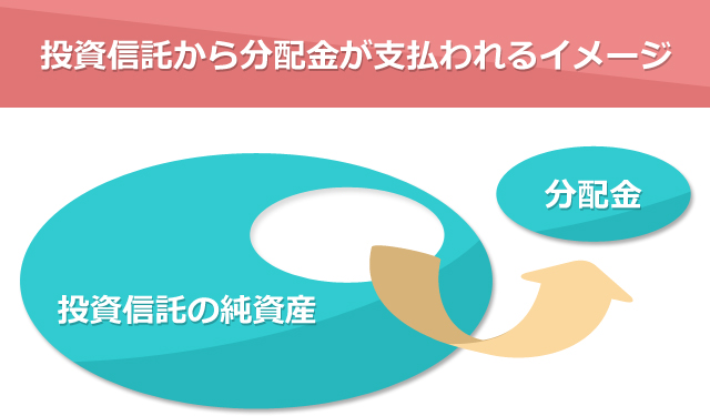 投資信託から分配金が支払われるイメージ