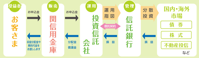 投資信託のしくみ
