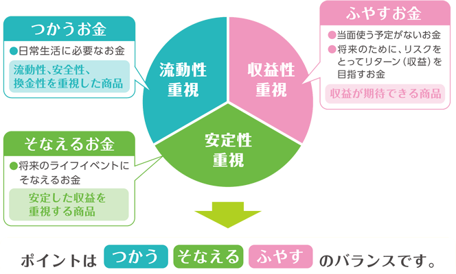 ポイントは「つかう」「そなえる」「ふやす」のバランスです。