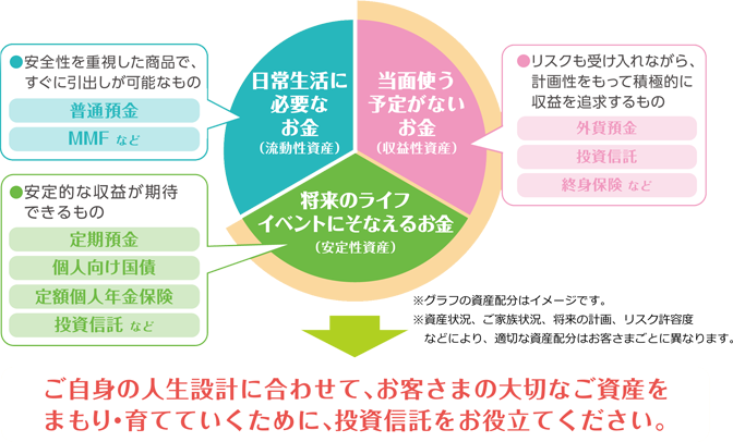 ご自身の人生設計に合わせて、お客さまの大切なご資産をまもり・育てていくために、投資信託をお役立てください。