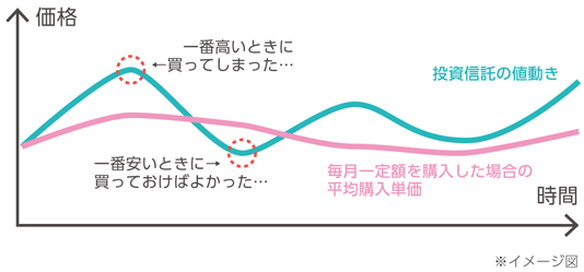 時間分散