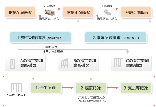 電子債権取引イメージ