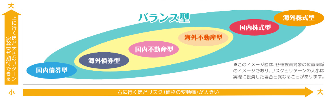 各ファンドタイプのリスクとリターン（イメージ）
