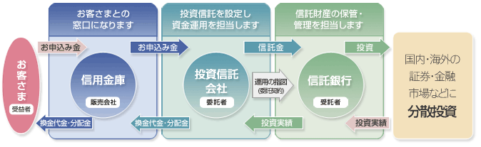 投資信託とは