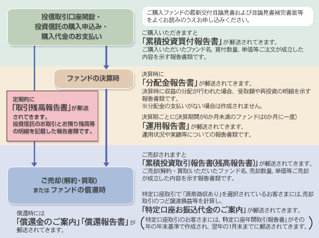 ご購入から換金までの流れ