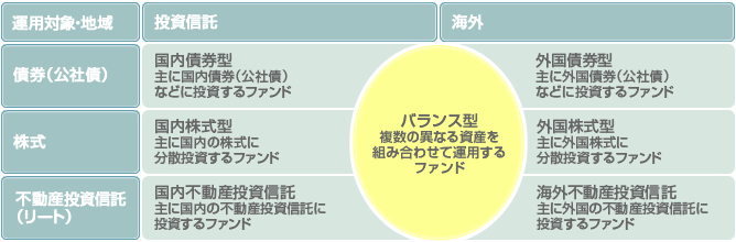 運用対象、地域による投資信託の種類