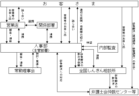 苦情等への取組体制