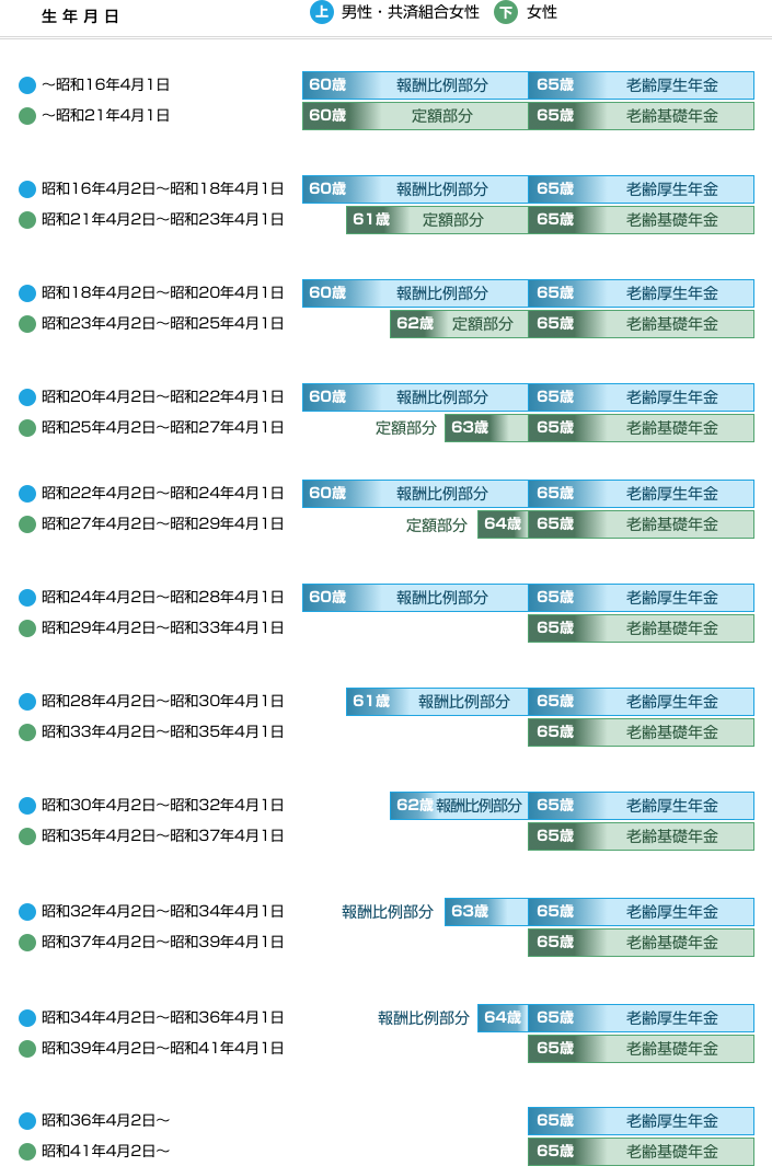 年金受給年齢