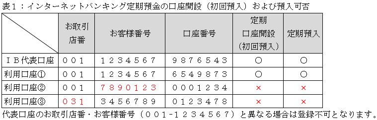 口座開設および預入可否