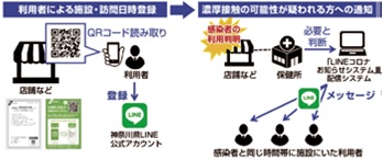 LINEコロナお知らせシステム