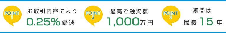 ポイント1　0.25％優遇　ポイント2　最高ご融資額1,000万円　ポイント3　期間最長15年