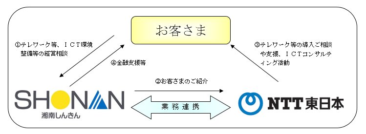 ICT環境整備支援スキーム