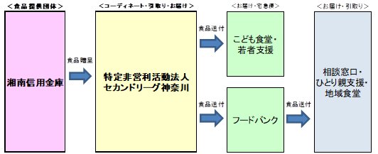 害用備蓄食料品贈呈スキーム