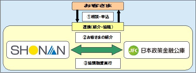 協調融資スキーム