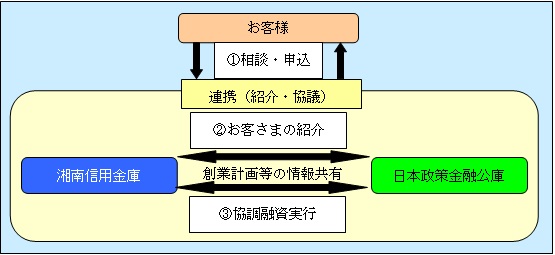 協調融資スキーム