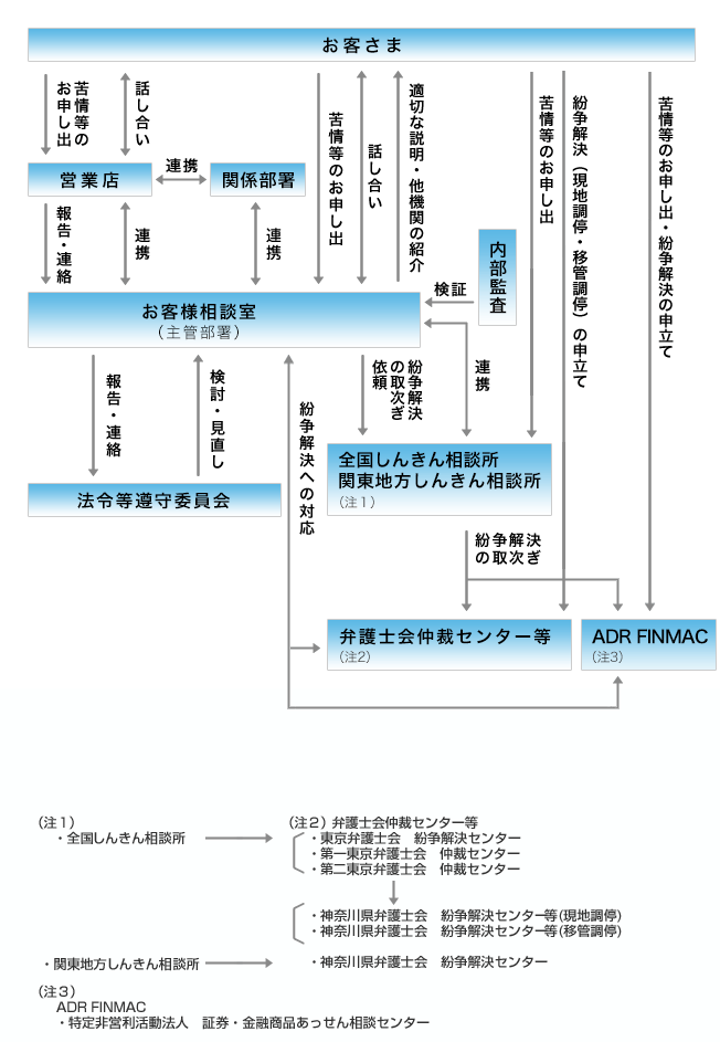 苦情等への取組体制 図解